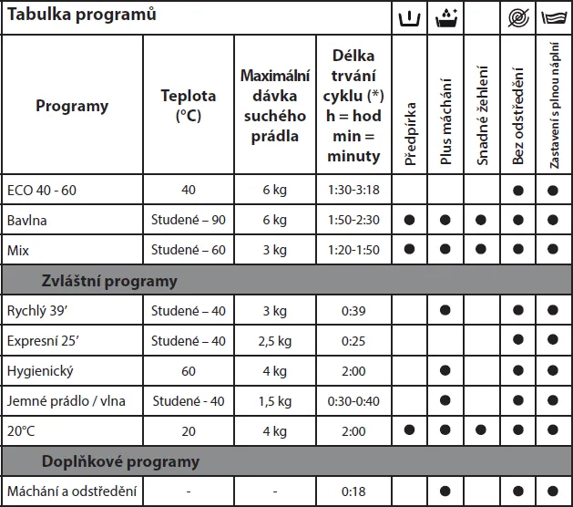 Obrázek Pračka RWT2264A