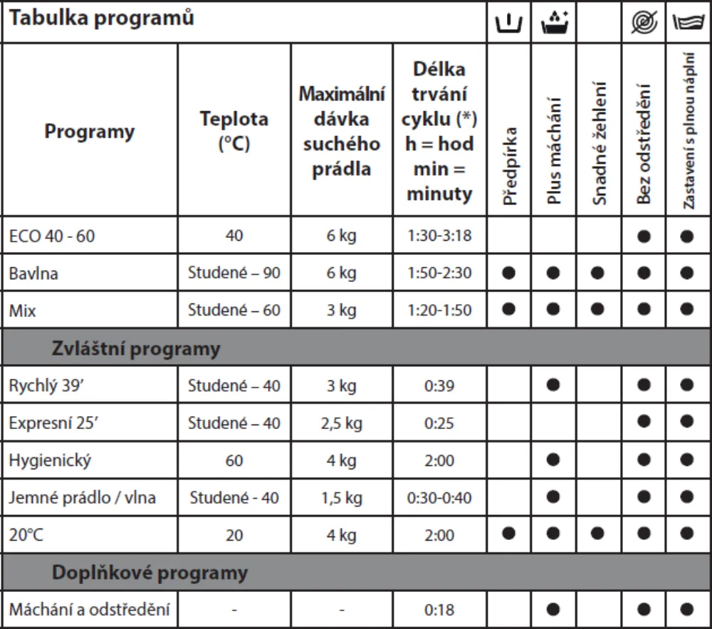 Obrázek Pračka RWT2264A